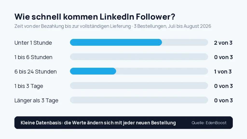 Wie schnell kommen LinkedIn Follower? Lieferzeit bei EdenBoost: 2 von 3 Bestellungen waren in unter 6 Stunden vollständig geliefert (Juli bis August 2026)