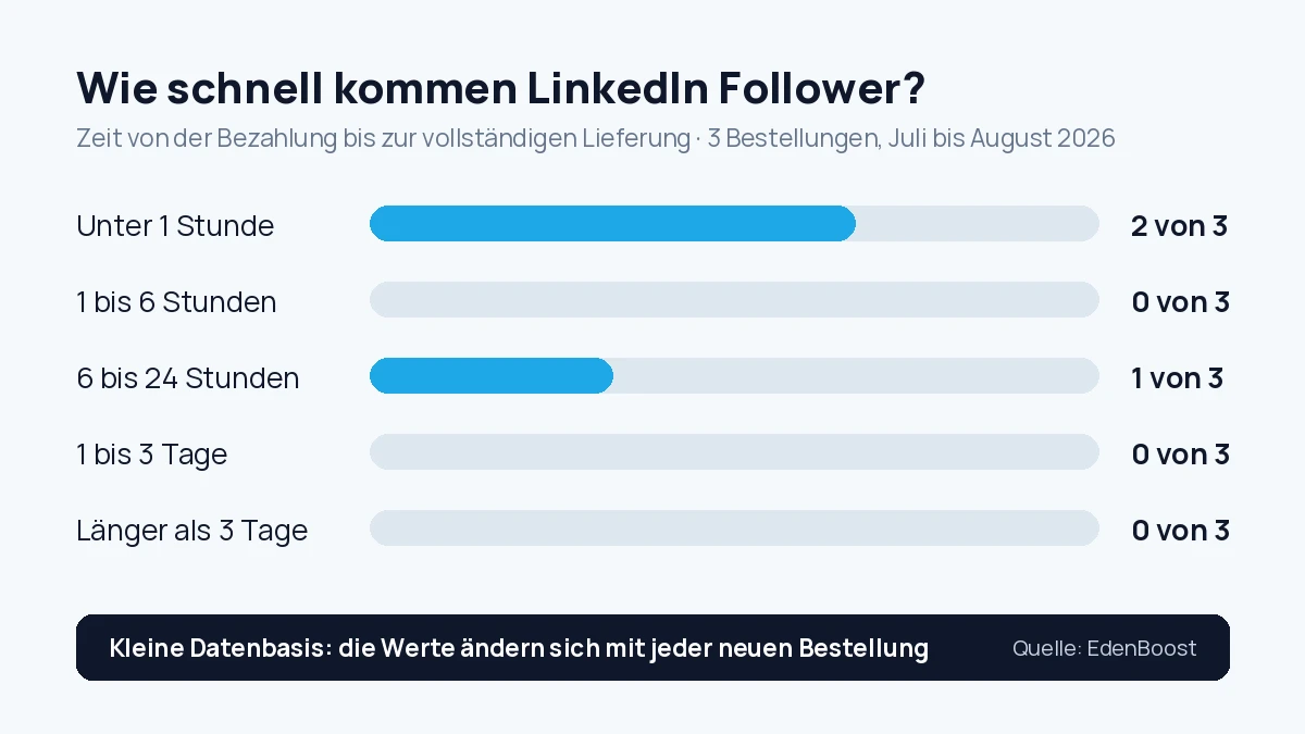 Wie schnell kommen LinkedIn Follower? Lieferzeit bei EdenBoost: 2 von 3 Bestellungen waren in unter 6 Stunden vollständig geliefert (Juli bis August 2026)