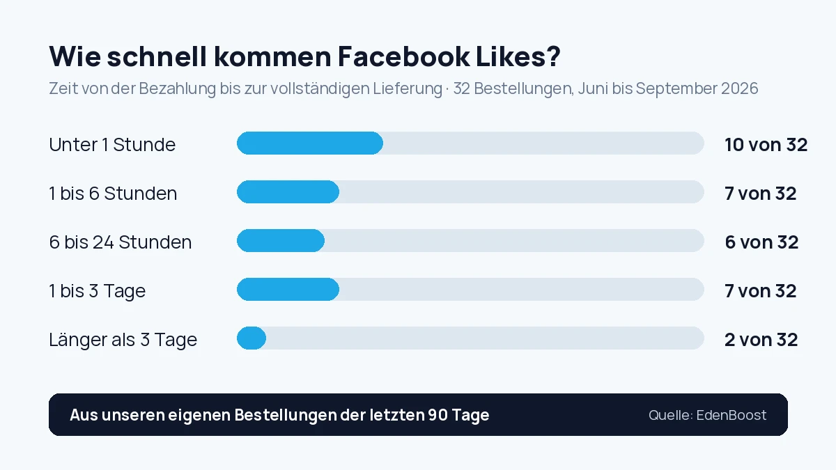 Wie schnell kommen Facebook Likes? Lieferzeit bei EdenBoost: 17 von 32 Bestellungen waren in unter 6 Stunden vollständig geliefert (Juni bis September 2026)