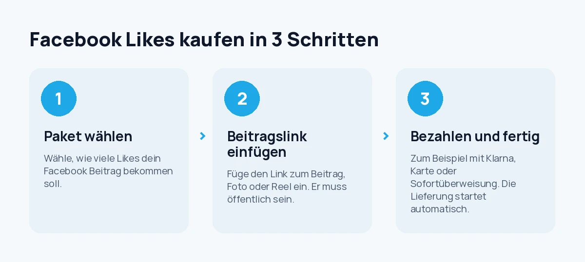 Facebook Likes kaufen in 3 Schritten: Paket wählen, Beitragslink einfügen, bezahlen
