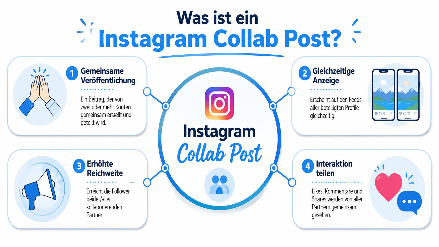 Eine Infografik mit vier Punkten, die erklärt, was ein Instagram Collab Post ist und wie er funktioniert.