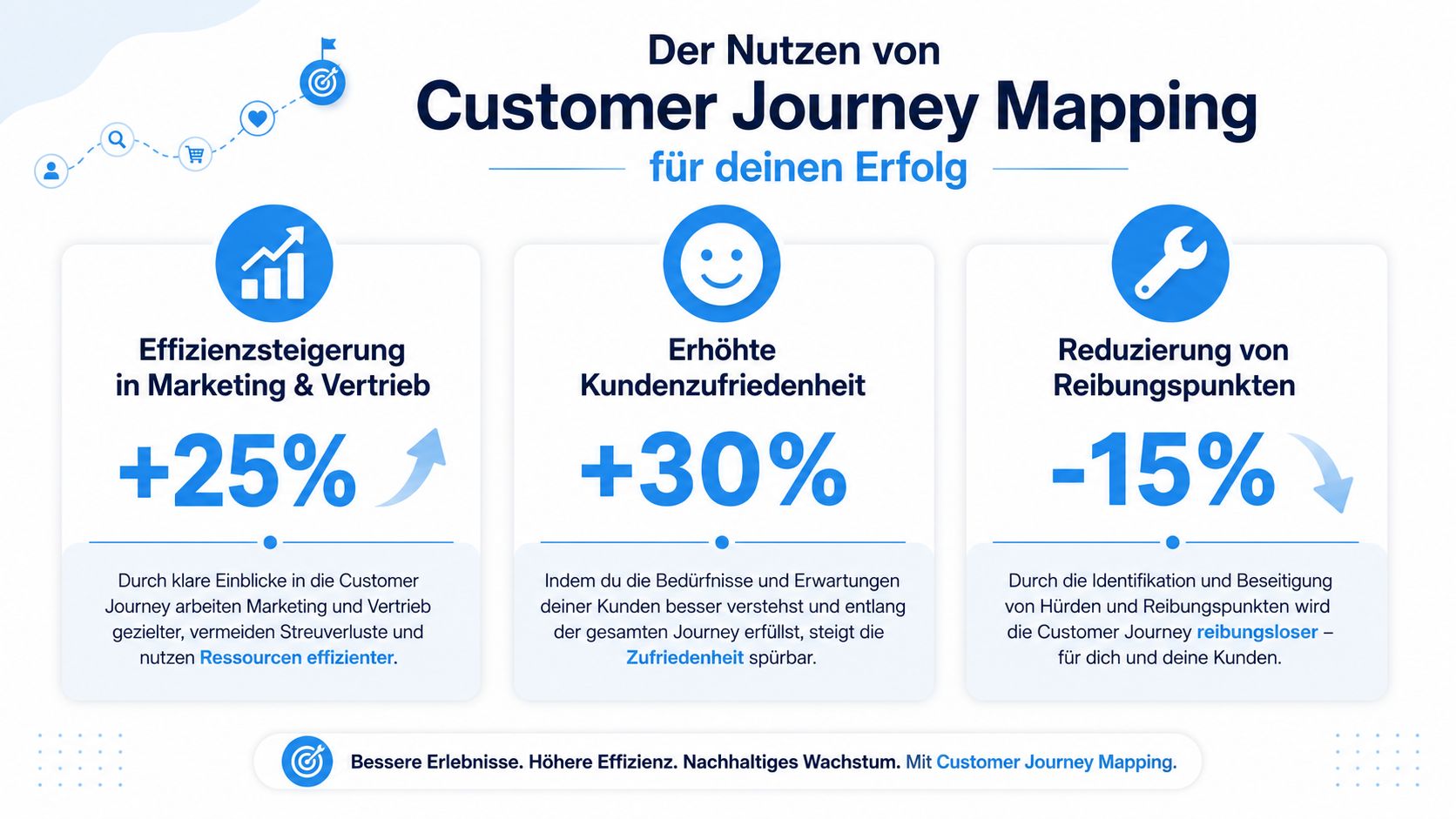 Eine Infografik, die die Vorteile von Customer Journey Mapping für Unternehmen durch Effizienz, Zufriedenheit und weniger Reibungspunkte visualisiert.
