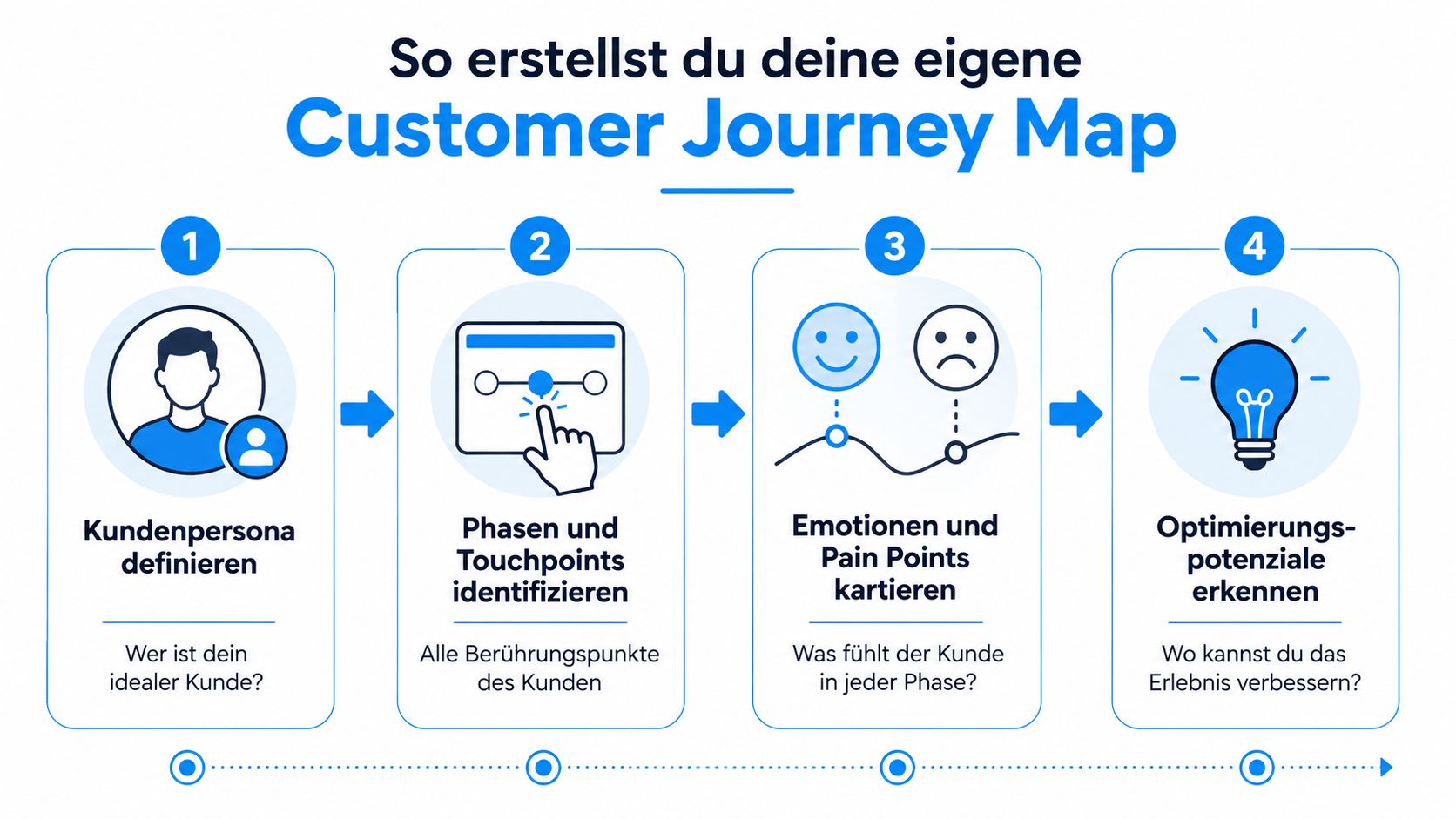 Eine Infografik mit vier Schritten zur Erstellung einer Customer Journey Map für eine bessere Kundenerfahrung.