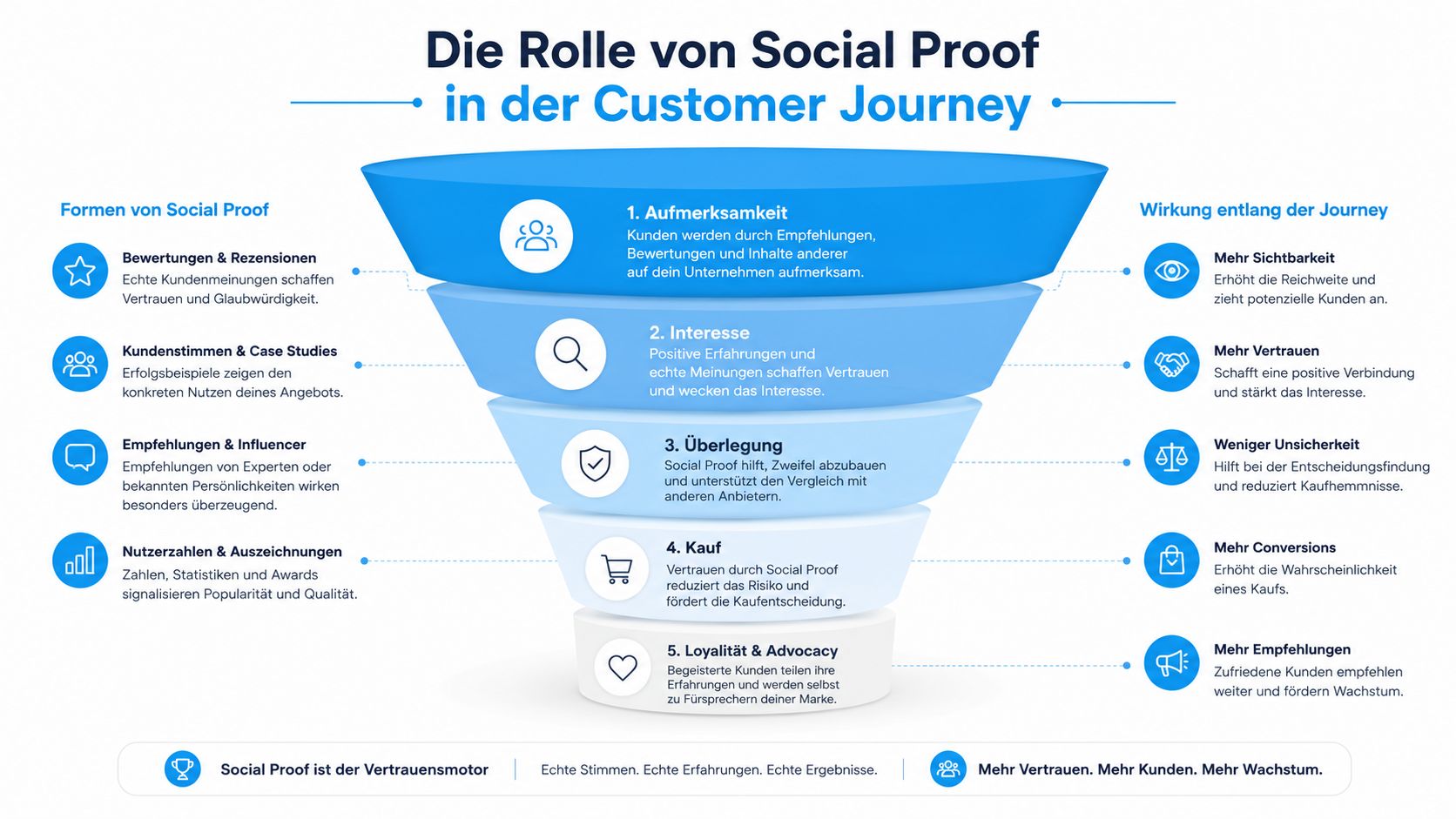 Infografik zur Rolle von Social Proof in der Customer Journey, von Aufmerksamkeit bis zur Loyalität.