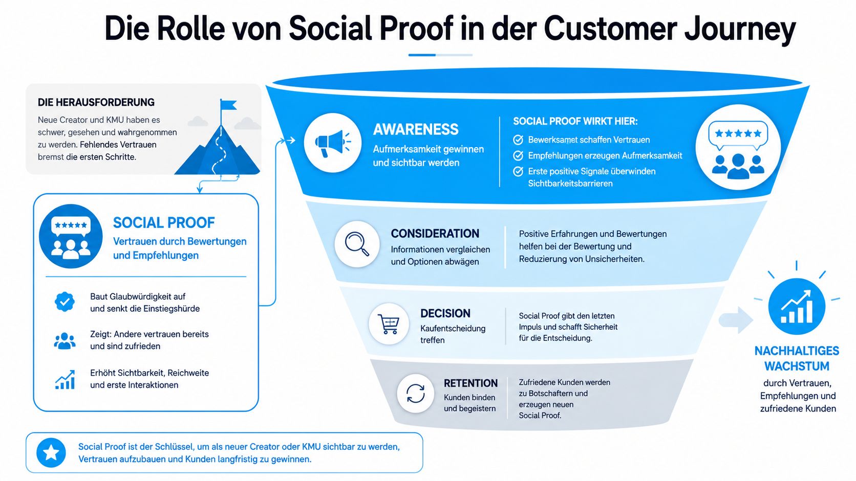 Eine Infografik zur Rolle von Social Proof in der Customer Journey für neue Creator und kleine Unternehmen.