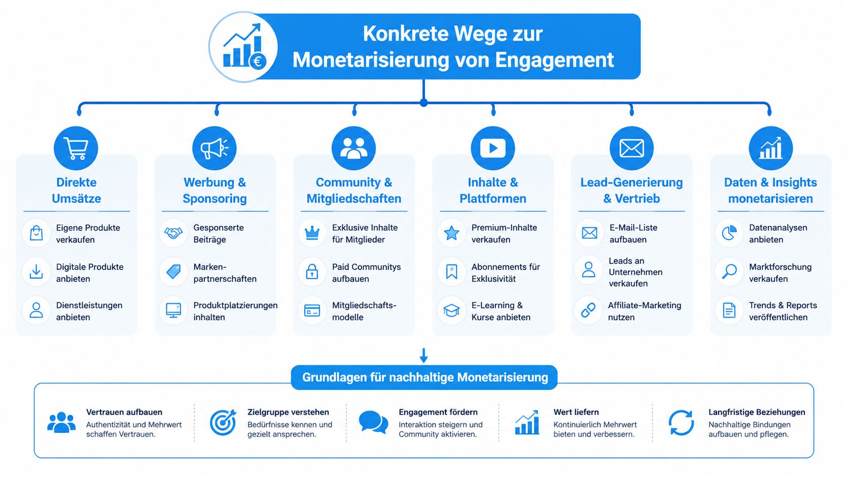Übersichtsgrafik mit konkreten Wegen zur Monetarisierung von digitalem Engagement durch verschiedene Geschäftsmodelle und Strategien.
