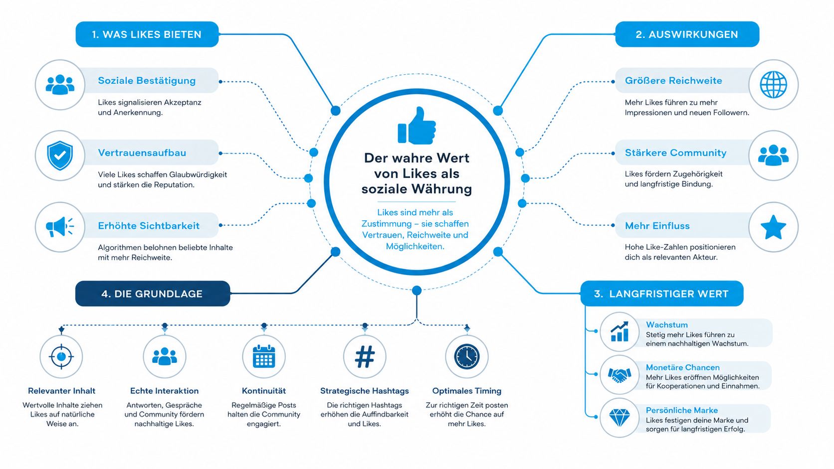Infografik über den wahren Wert von Likes als soziale Währung und ihre Bedeutung für digitale Reichweite.