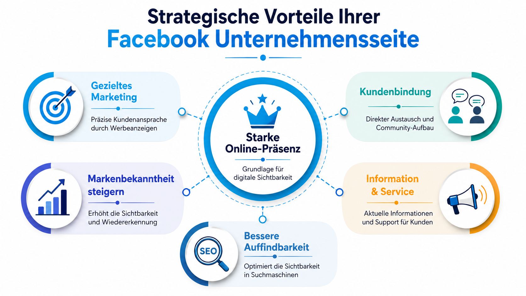 Eine Infografik, die die fünf wichtigsten strategischen Vorteile einer Facebook-Unternehmensseite für Unternehmen und Marken übersichtlich darstellt.