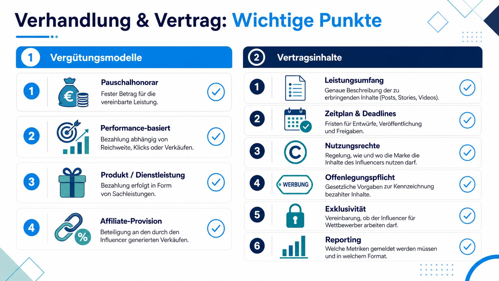 Eine grafische Übersicht der wichtigsten Aspekte bei Influencer-Kooperationen, unterteilt in Vergütungsmodelle und rechtliche Vertragsinhalte.