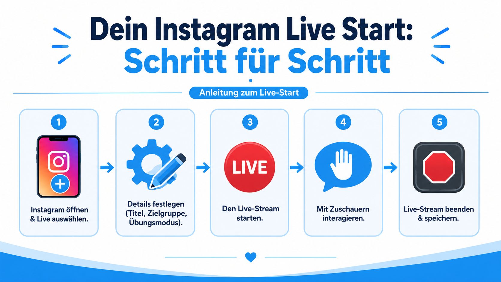 Eine Schritt-für-Schritt-Anleitung, wie man auf Instagram live geht, dargestellt durch fünf nummerierte Icons und kurze Erklärungen.