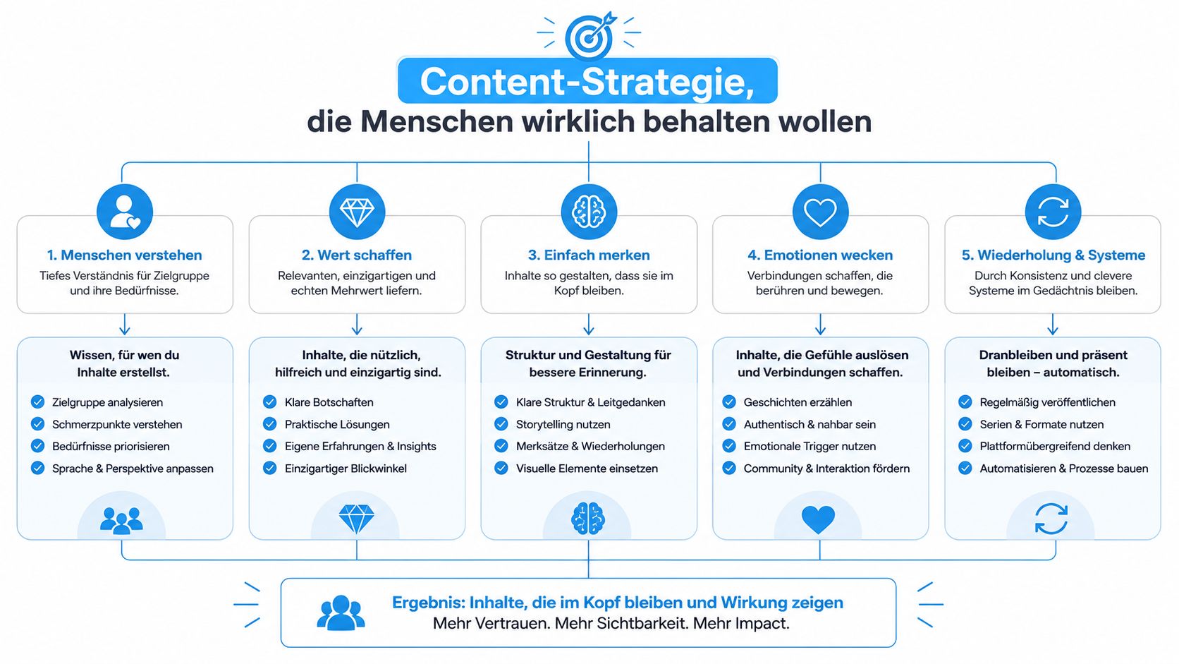 Eine Infografik zur Content-Strategie: Fünf Schritte für Inhalte, die bei der Zielgruppe im Gedächtnis bleiben.