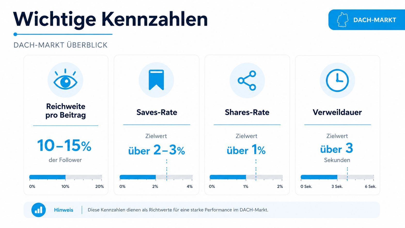 Übersicht zu wichtigen Kennzahlen für die Instagram-Performance im deutschsprachigen Markt mit Zielwerten für Reichweite, Interaktionen und Verweildauer.