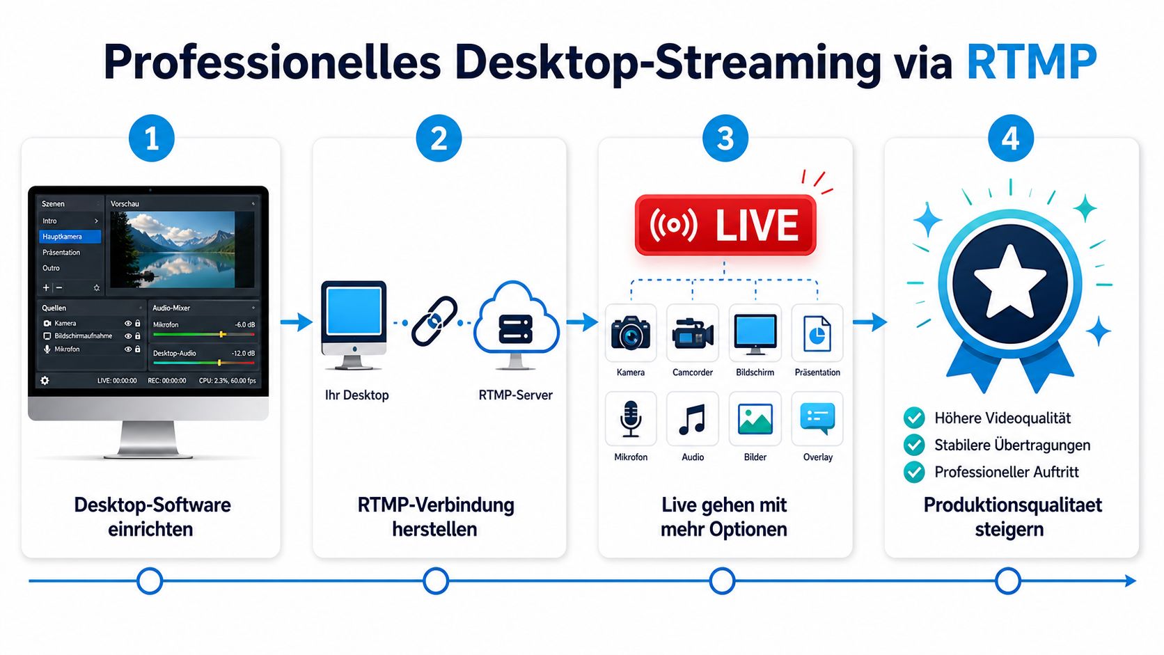 Eine Infografik mit vier Schritten zur Einrichtung professionellen Desktop-Streamings über RTMP für eine höhere Produktionsqualität.
