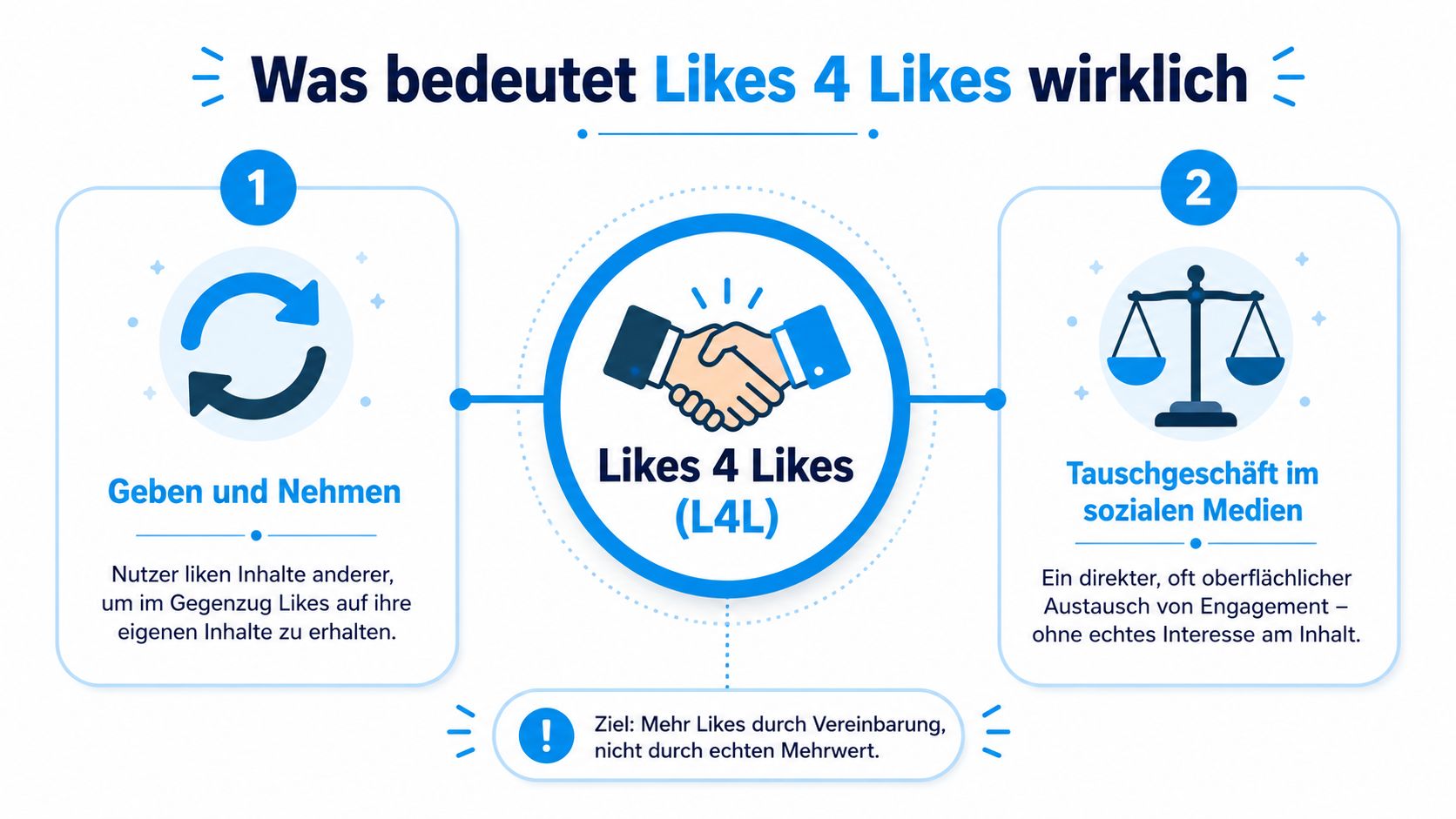 Eine Infografik erklärt die Bedeutung von Likes 4 Likes als Tauschgeschäft für mehr Engagement in sozialen Medien.