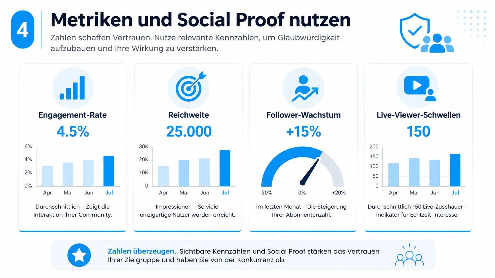 Eine Infografik über Social Media Metriken und Social Proof mit vier verschiedenen Kennzahlen und Diagrammen.