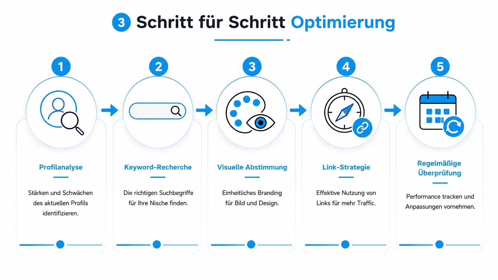 Eine Infografik, die fünf Schritte zur Optimierung von Social-Media-Profilen für eine bessere Performance übersichtlich darstellt.