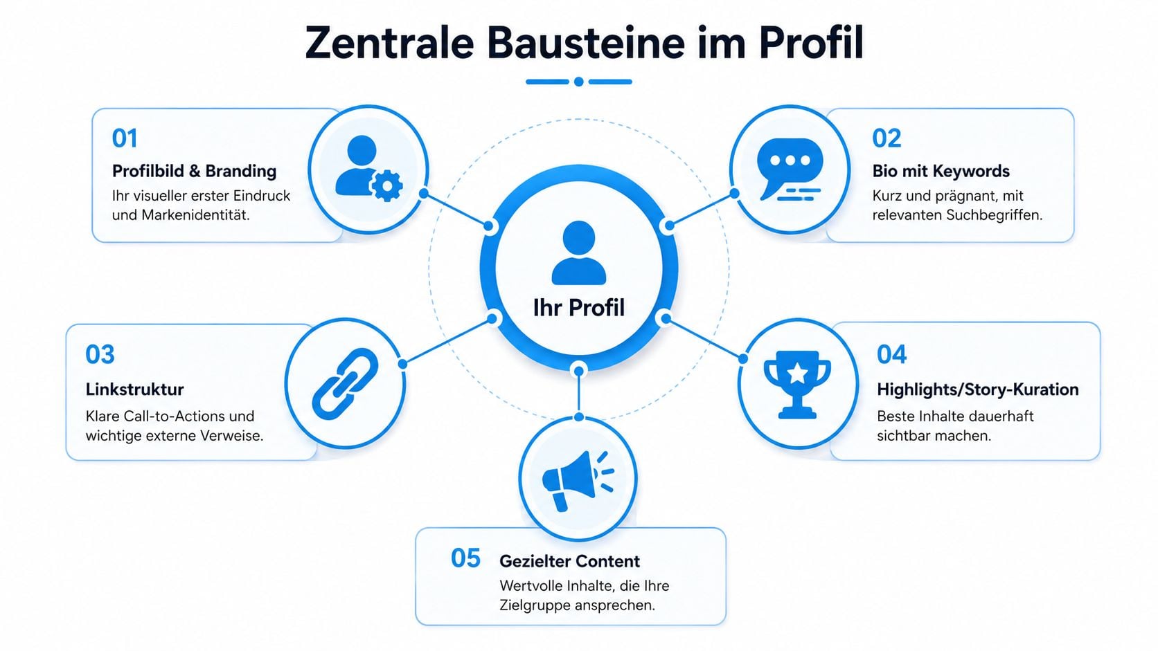 Eine Infografik mit fünf zentralen Bausteinen für ein optimiertes Social-Media-Profil mit Fokus auf Branding und Inhalten.