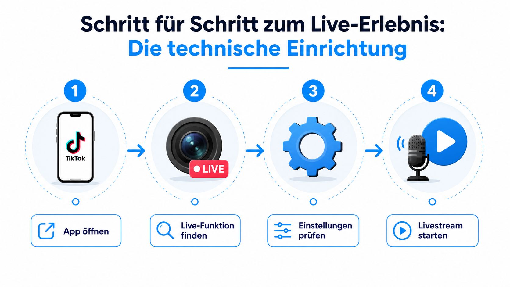Eine Infografik mit vier Schritten zur technischen Einrichtung eines Live-Erlebnisses auf TikTok in deutscher Sprache.