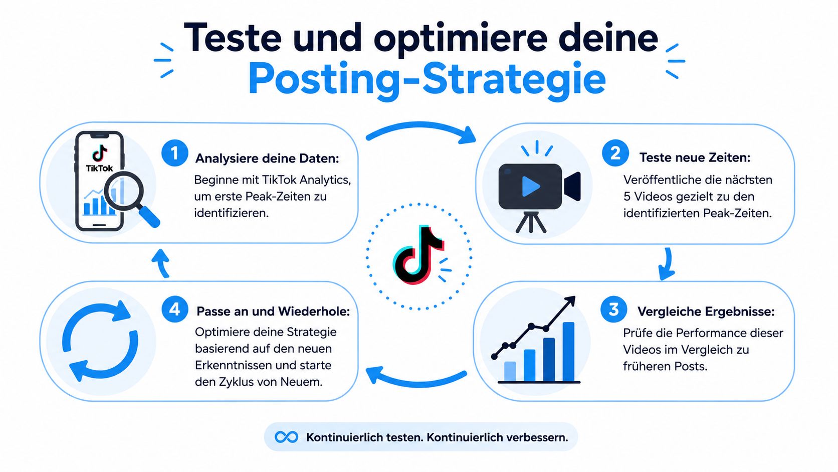 Infografik zur Optimierung der TikTok Posting-Strategie mit vier Schritten für mehr Reichweite durch Datenanalyse und Testen.