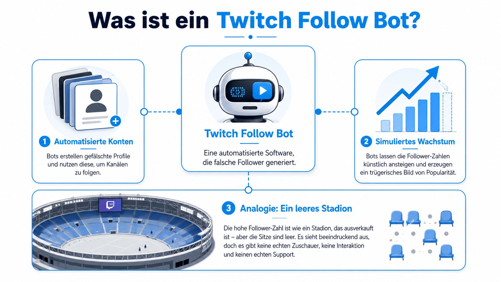 Eine Infografik, die erklärt, wie Twitch Follow-Bots durch gefälschte Profile und künstliches Wachstum funktionieren.
