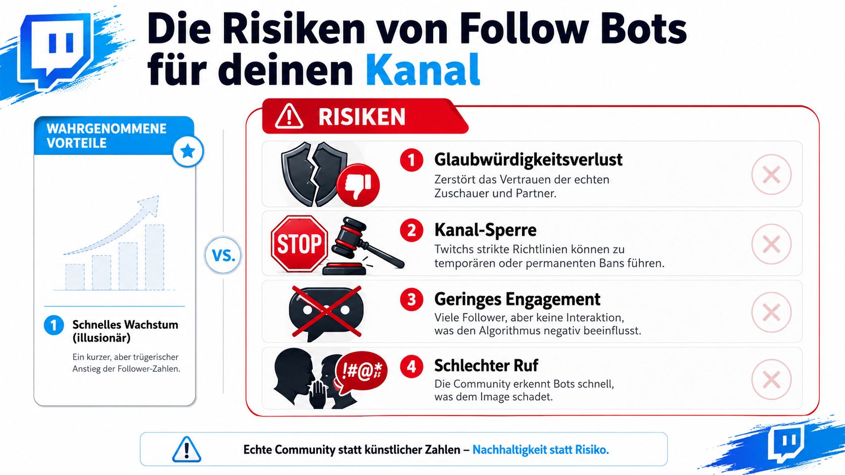 Eine Infografik, die die Risiken von Follower-Bots auf Twitch im Vergleich zu wahrgenommenen Vorteilen für Streamer darstellt.