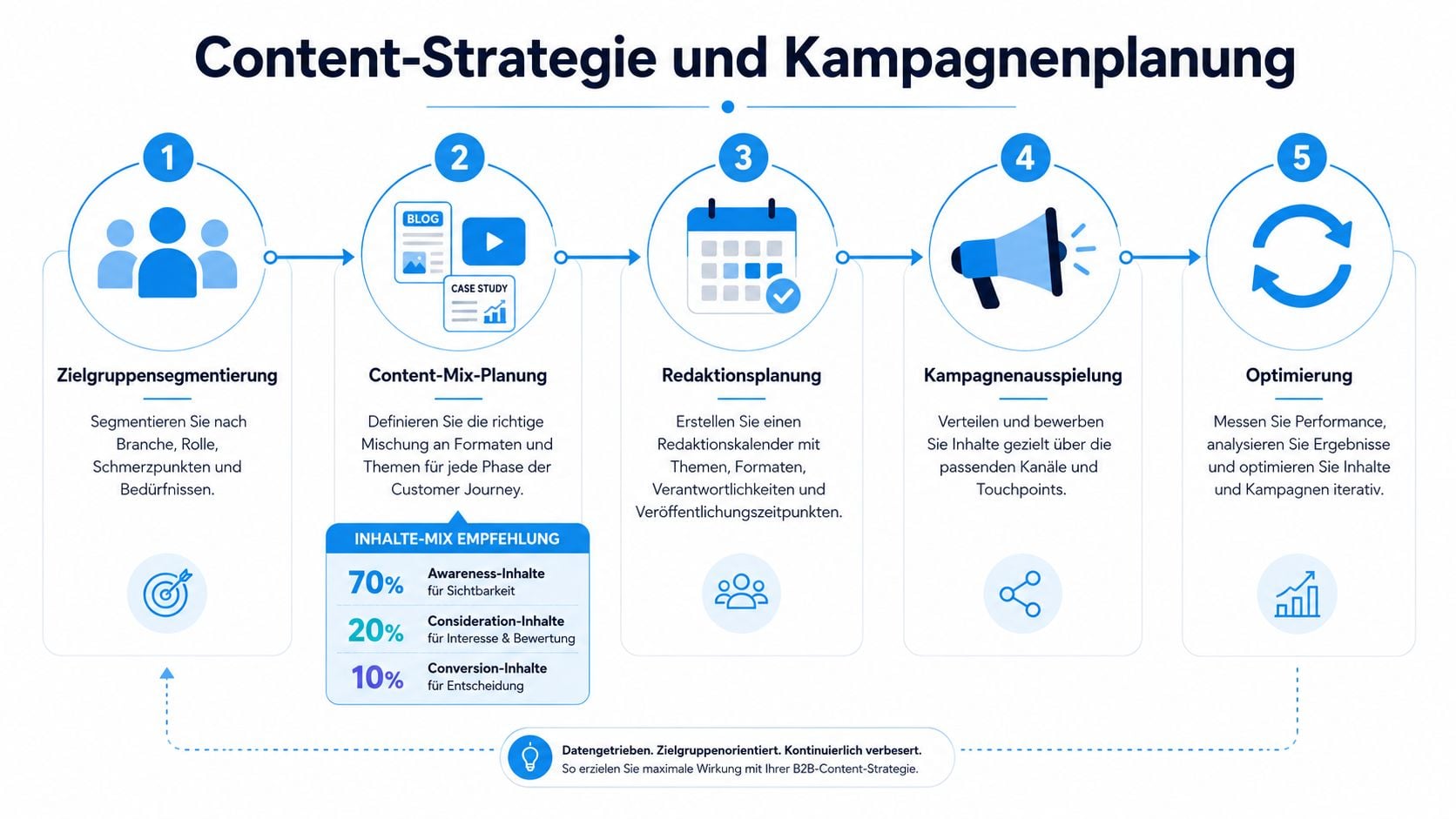 Grafik zur Content-Strategie und Kampagnenplanung mit fünf Schritten von der Zielgruppensegmentierung bis zur Optimierung.