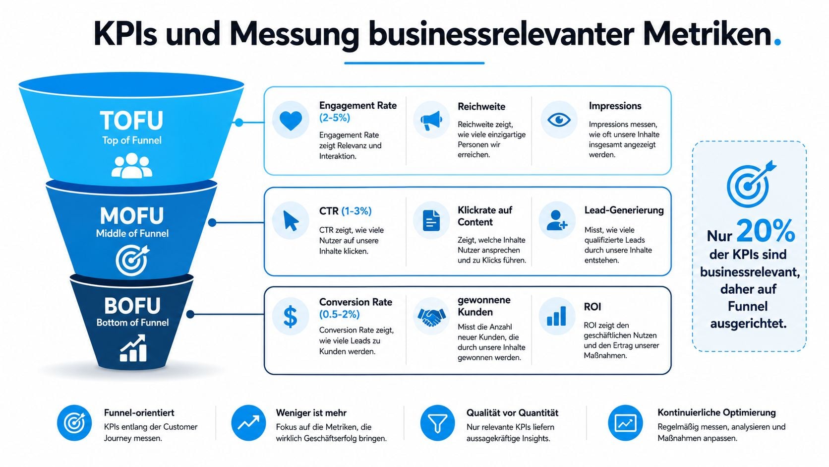 Eine Infografik erklärt die Phasen eines Marketing-Funnels mit entsprechenden KPIs für TOFU, MOFU und BOFU Strategien.
