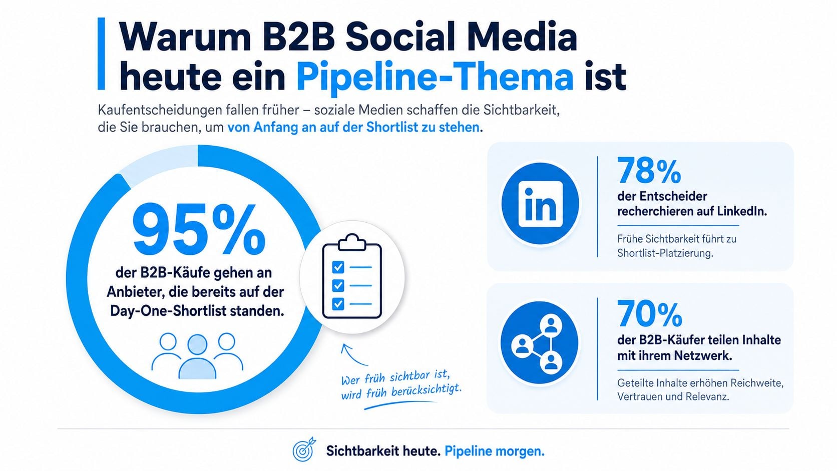 Infografik darüber, warum B2B Social Media Marketing wichtig ist, um frühzeitig die Aufmerksamkeit von Unternehmenskäufern zu gewinnen.
