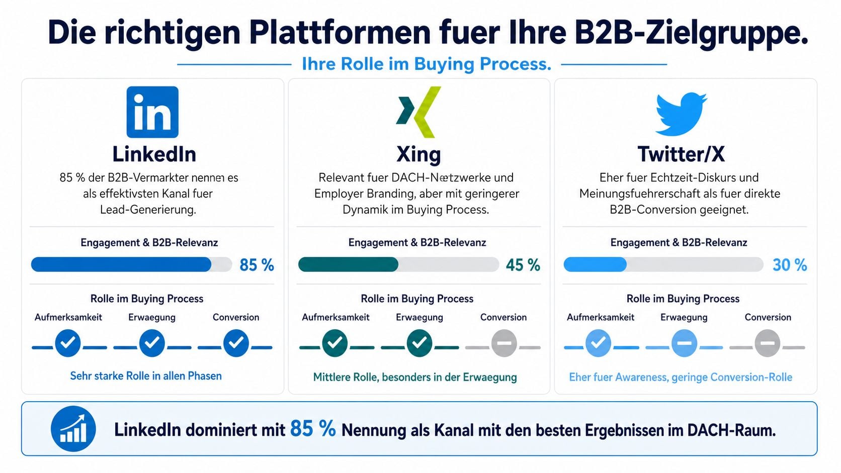 Vergleich von B2B-Plattformen wie LinkedIn, Xing und Twitter hinsichtlich ihrer Relevanz und Rolle im Buying Process.
