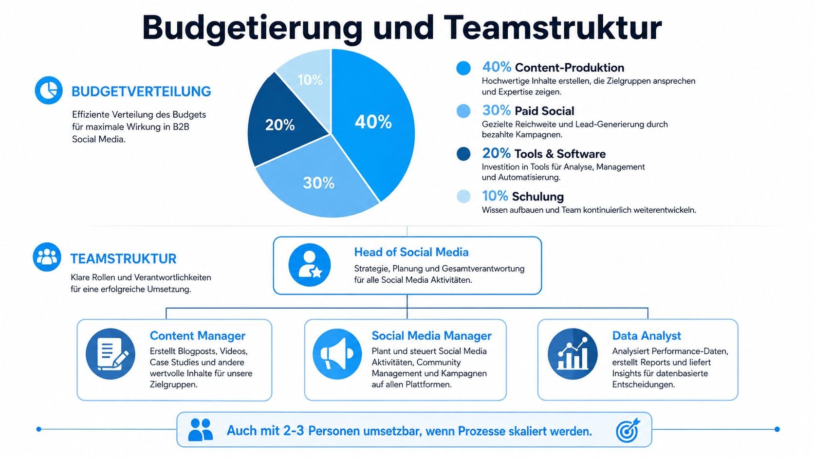 Übersicht zur Budgetverteilung und Teamstruktur für effektive B2B Social Media Marketing Strategien und Prozesse.