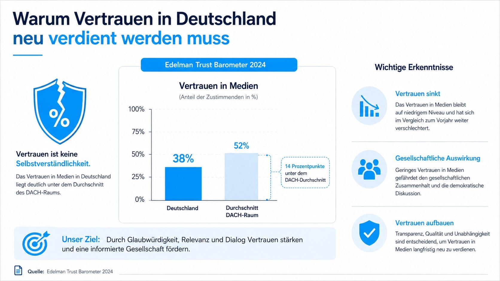 Eine Infografik des Edelman Trust Barometers 2024 zum geringen Medienvertrauen in Deutschland im Vergleich zum DACH-Raum.