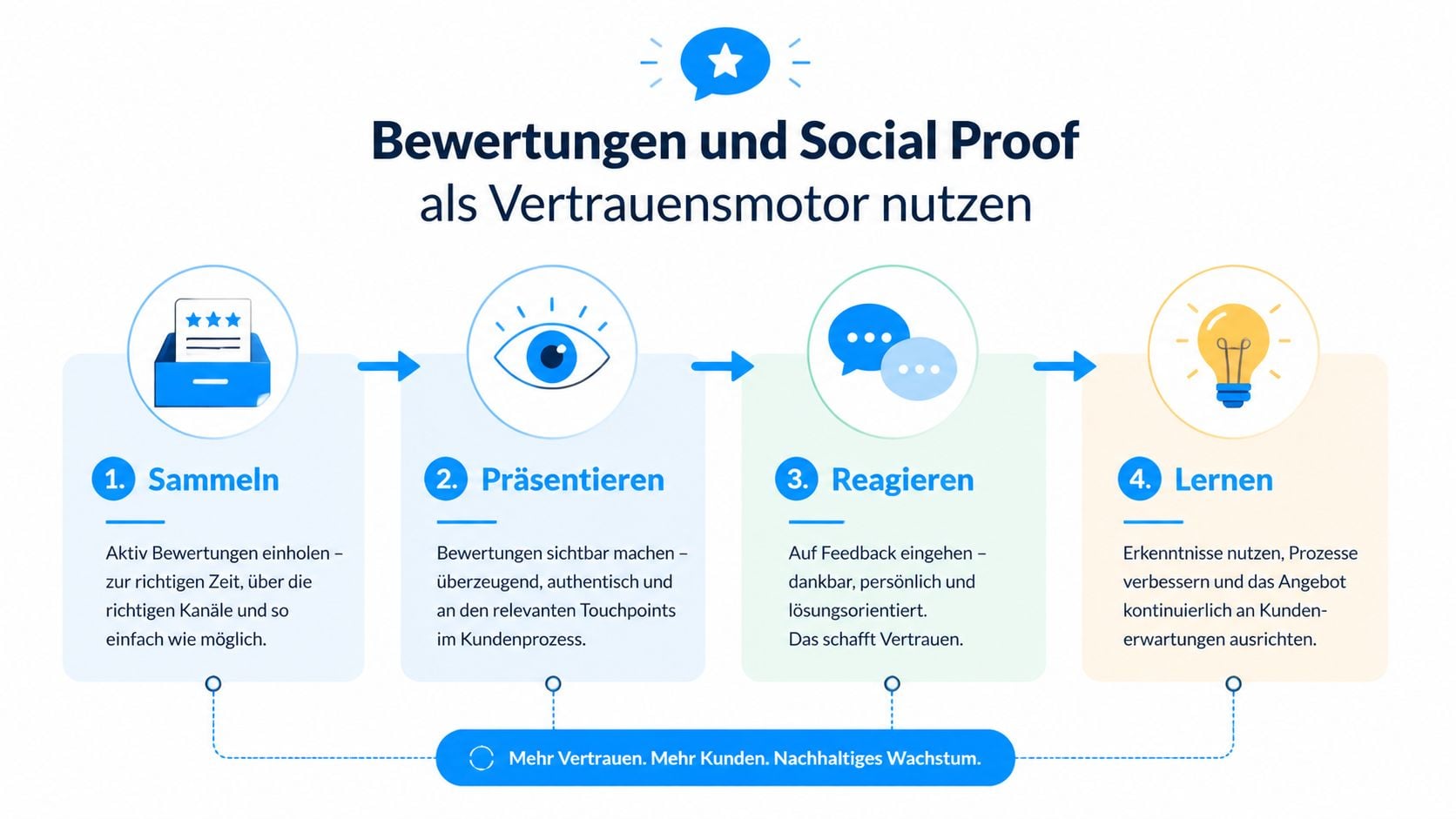 Eine Infografik erklärt die vier Schritte zum Aufbau von Kundenvertrauen durch Bewertungen und Social Proof Strategien.