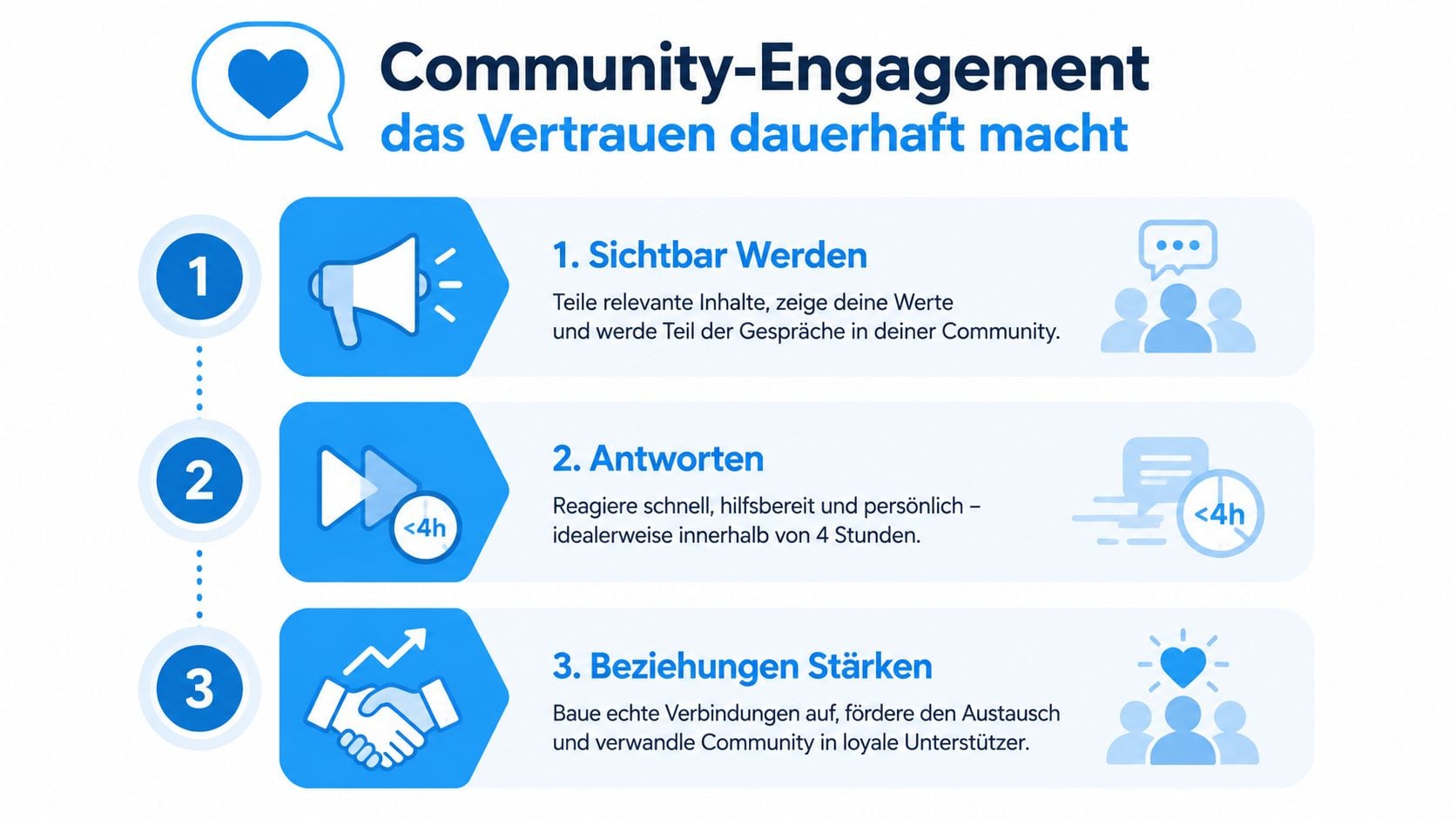 Eine Infografik mit drei Schritten, um Vertrauen durch effektives Community-Engagement und soziale Interaktionen dauerhaft aufzubauen.