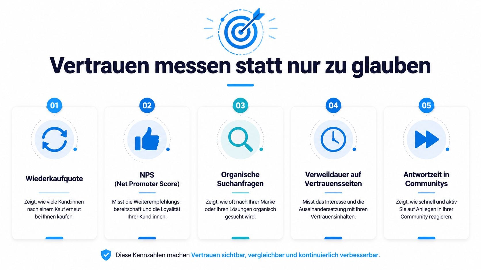 Eine Infografik mit fünf messbaren Kennzahlen zur Bestimmung und Verbesserung von Kundenvertrauen in einem Unternehmen.
