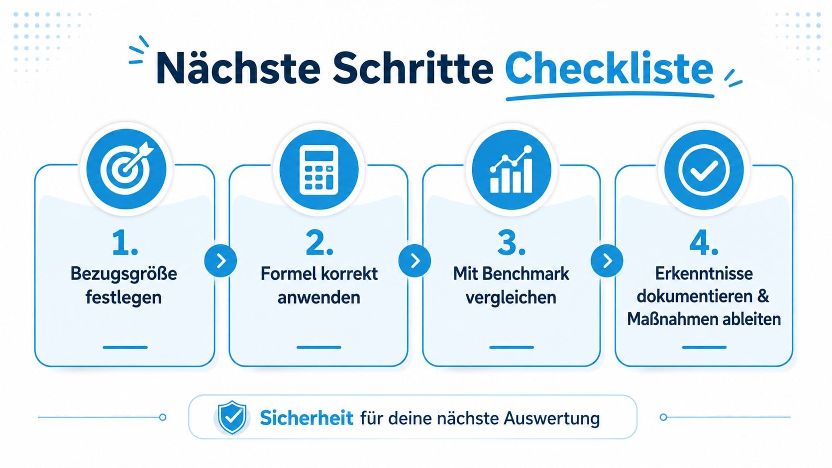 Eine vierteilige Checkliste mit Schritten zur Berechnung und Analyse von Kennzahlen für mehr Sicherheit in der Auswertung.