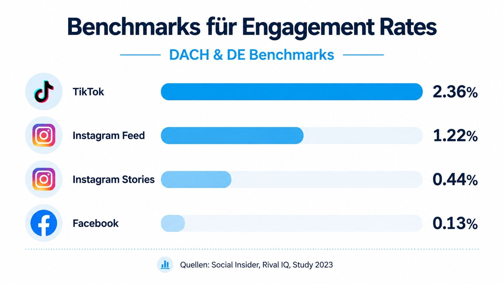 Eine Grafik zeigt die durchschnittlichen Engagement-Raten für soziale Medien wie TikTok, Instagram und Facebook im DACH-Raum.