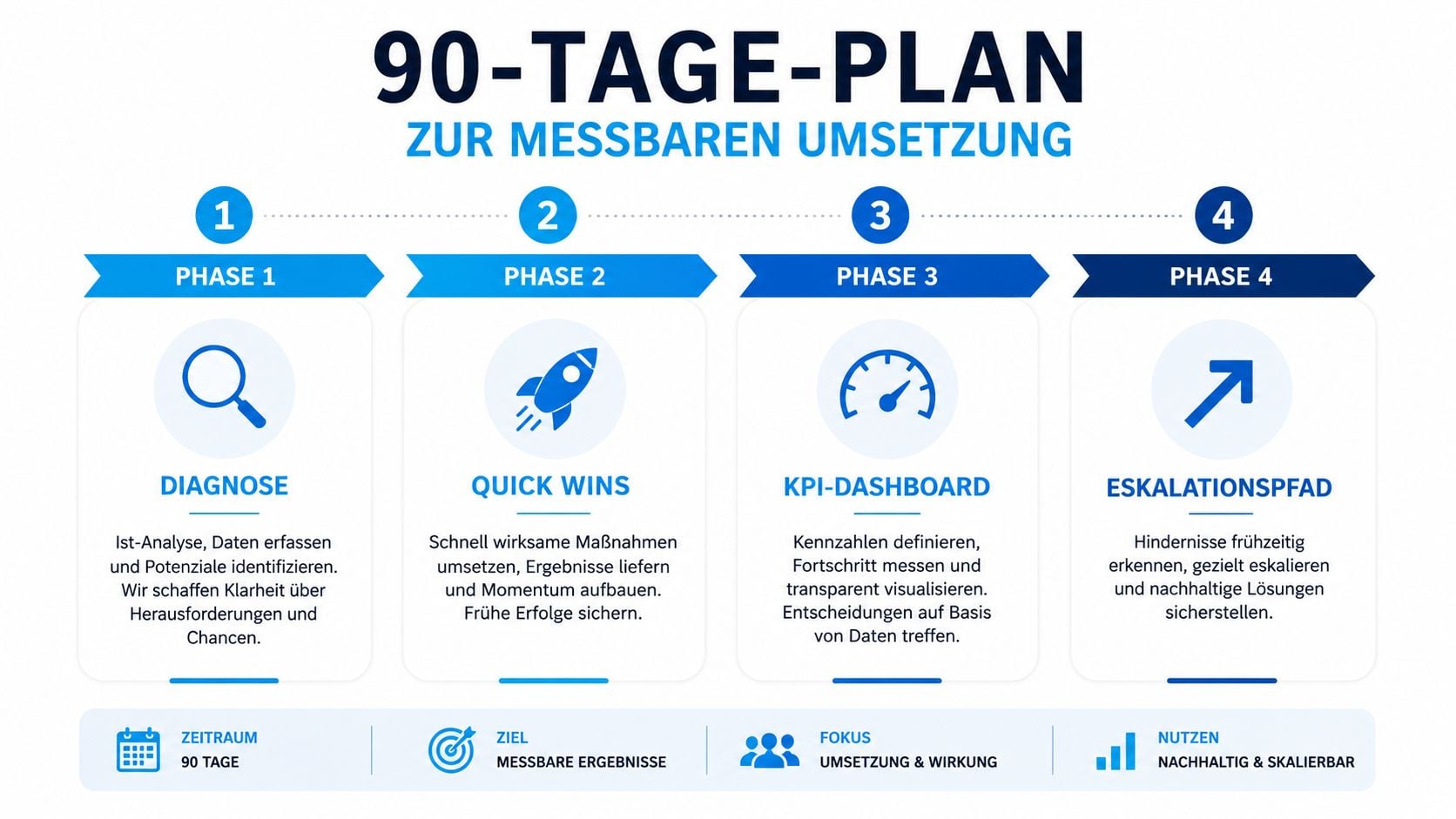 Ein 90-Tage-Plan-Diagramm, das vier strategische Phasen zur messbaren Umsetzung von Unternehmensprozessen in deutscher Sprache veranschaulicht.