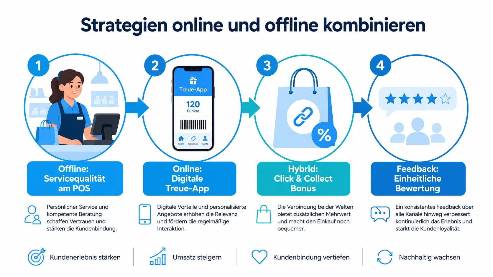 Eine Infografik zeigt die vier Schritte zur erfolgreichen Kombination von Online- und Offline-Strategien zur Steigerung der Kundenbindung.