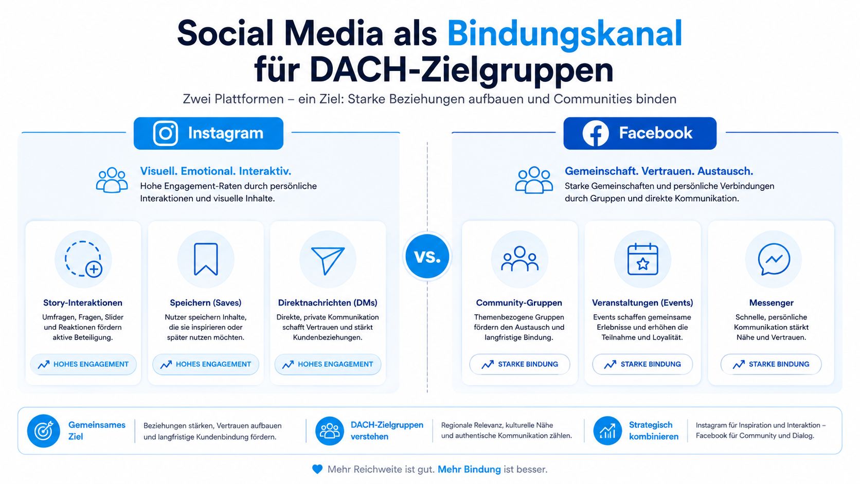 Vergleich von Instagram und Facebook als Kanäle zur Kundenbindung und Gemeinschaftsbildung in der DACH-Region.