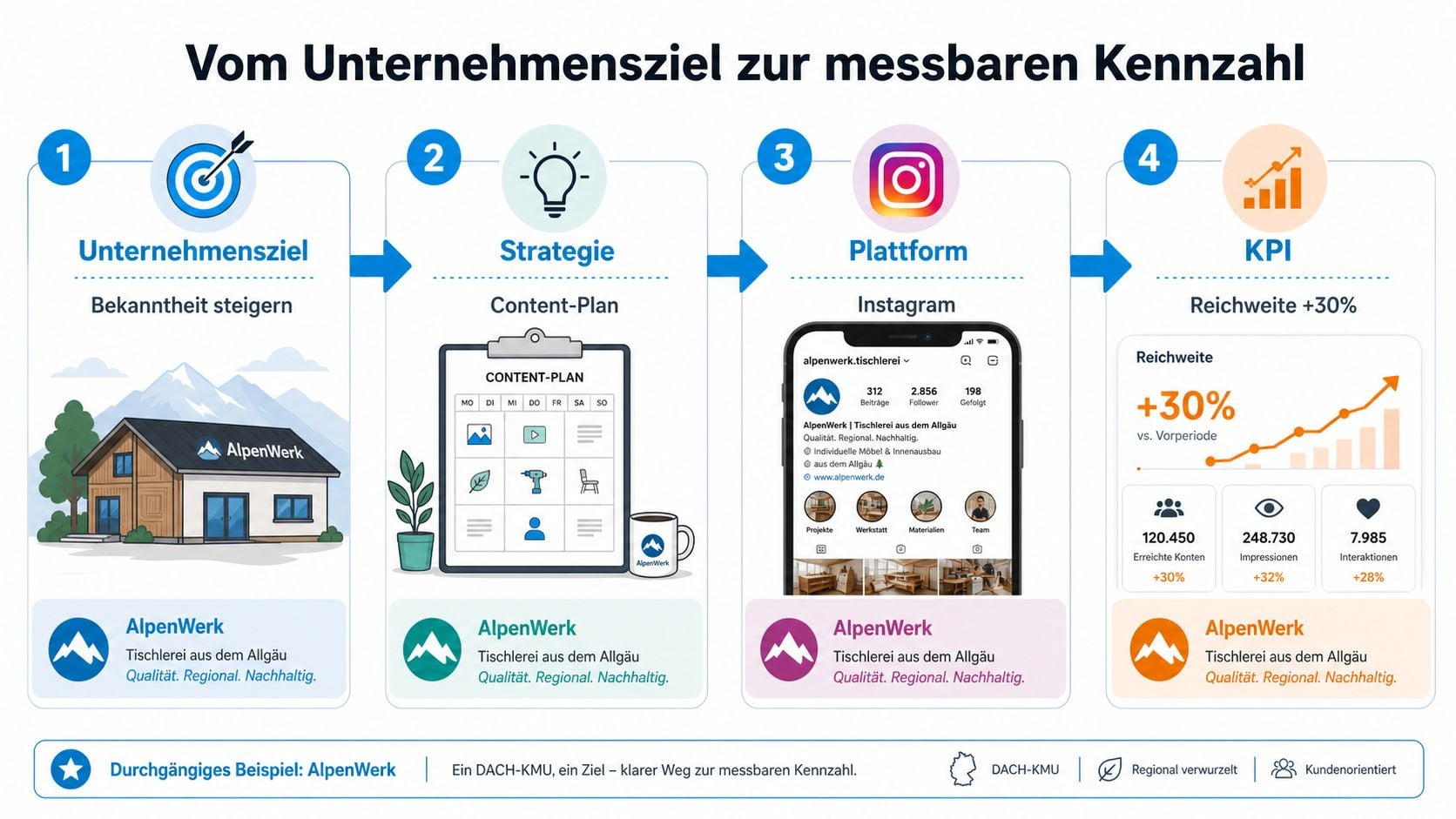 Infografik zum Prozess von Unternehmenszielen zu messbaren Kennzahlen am Beispiel der Allgäuer Tischlerei AlpenWerk.