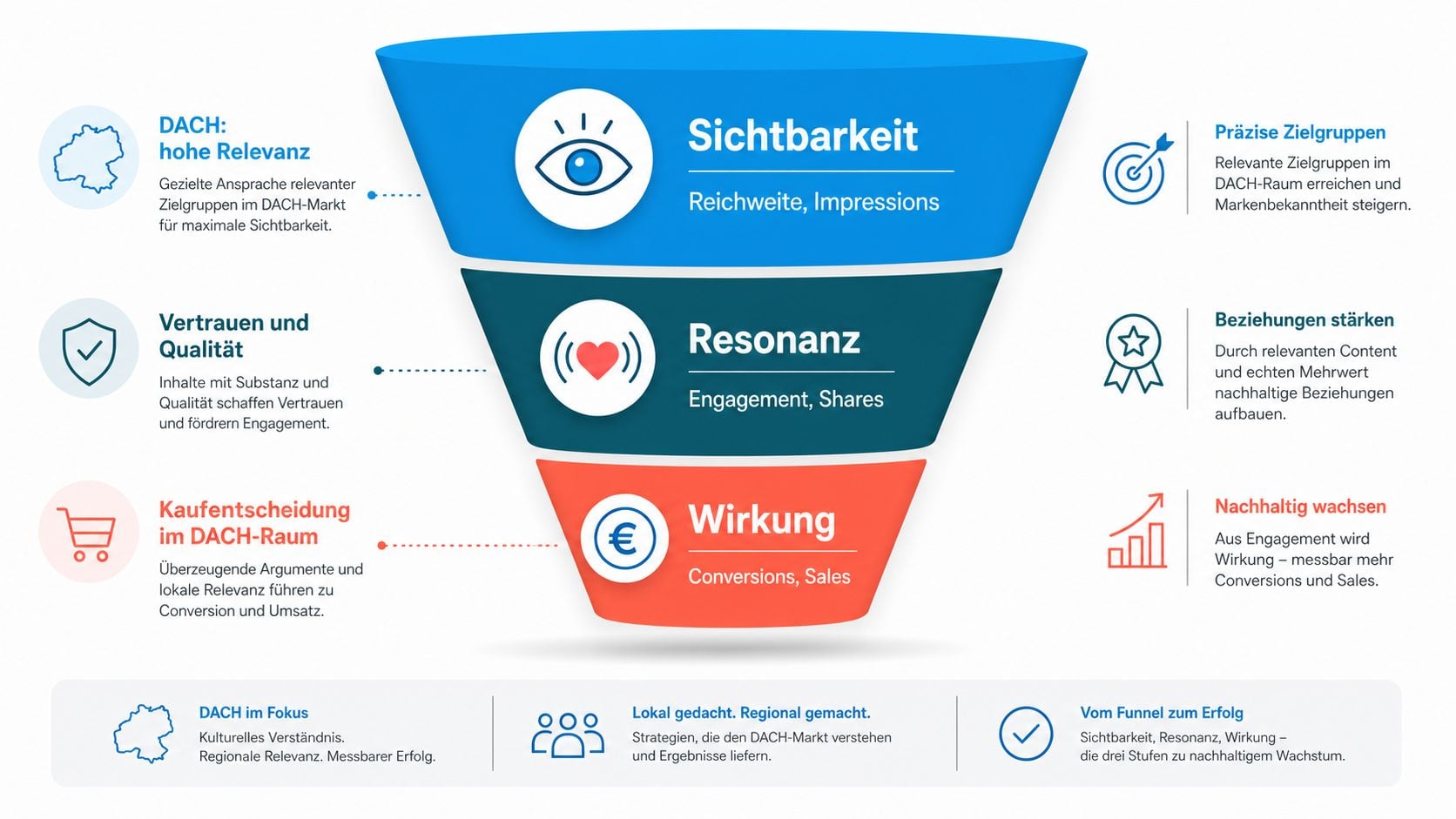 Ein Marketing-Trichter-Diagramm, das die drei Phasen Sichtbarkeit, Resonanz und Wirkung für den Erfolg im DACH-Markt veranschaulicht.