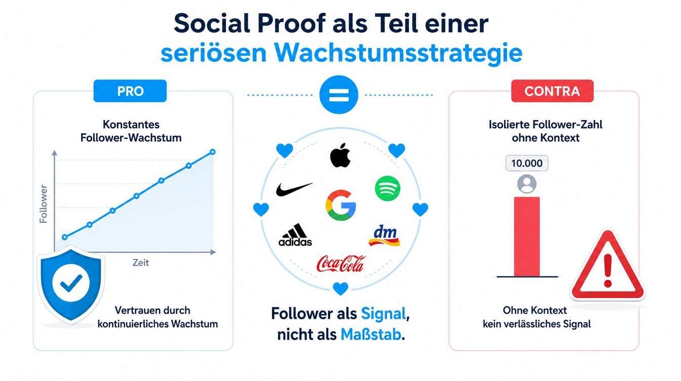 Vergleich zwischen nachhaltigem Follower-Wachstum als Vertrauenssignal und isolierten Follower-Zahlen ohne Kontext in einer Wachstumsstrategie.