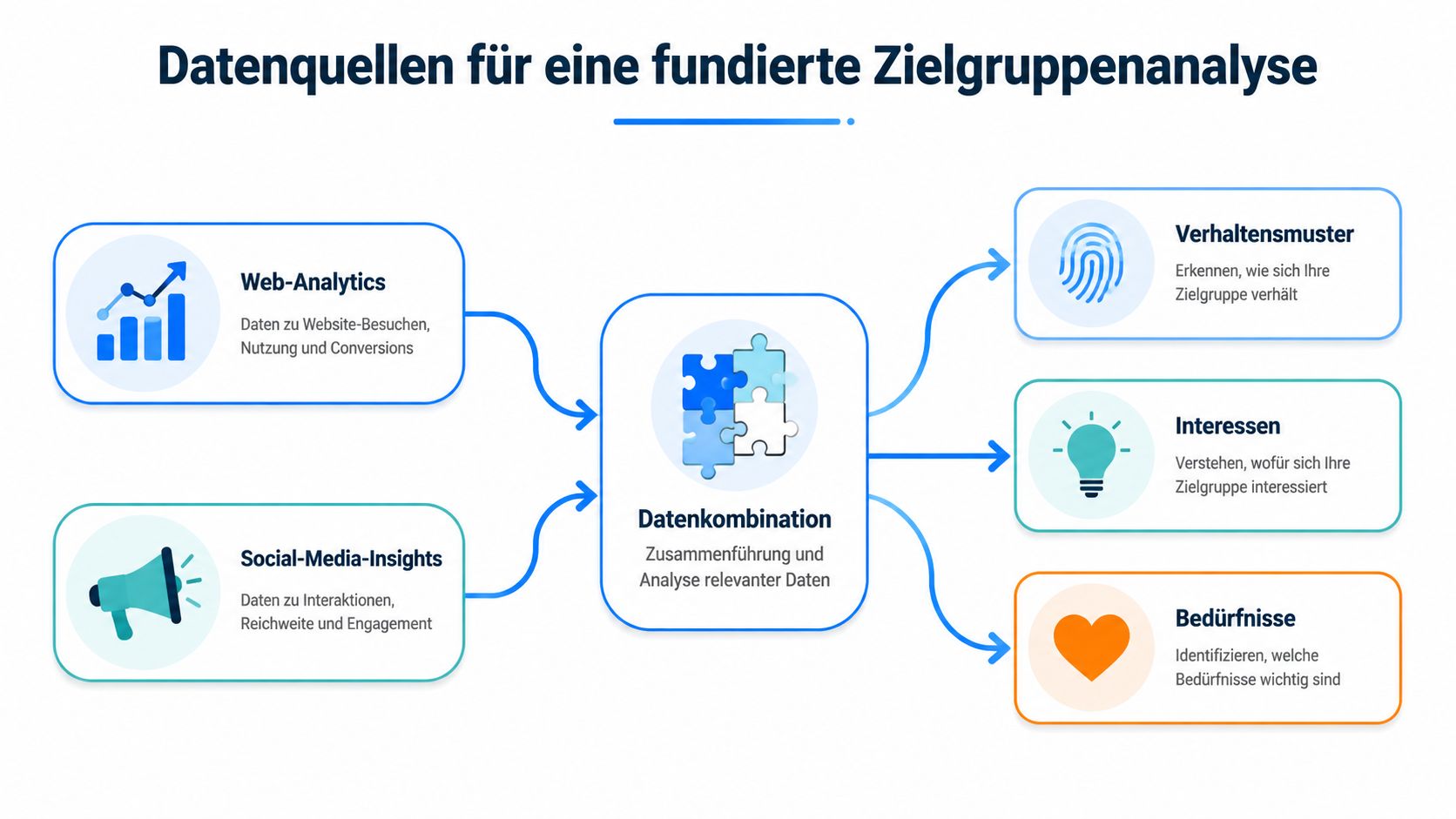 Ein Diagramm zeigt den Prozess der Datenquellen für eine fundierte Zielgruppenanalyse durch Kombination relevanter Informationen.