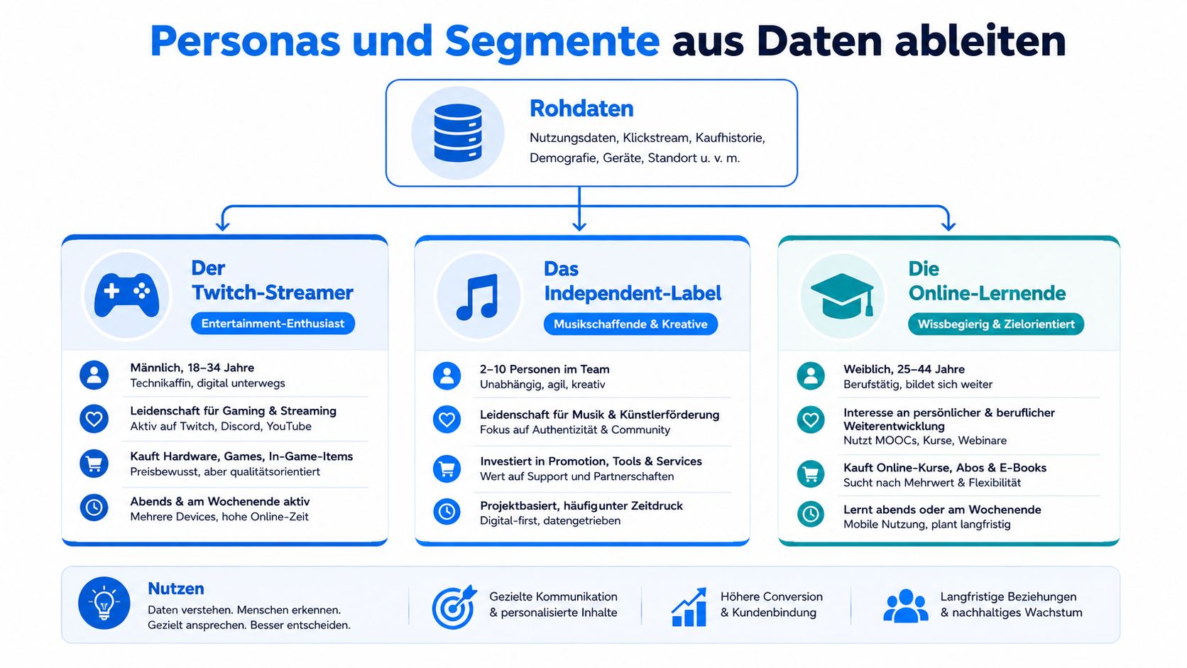 Infografik zur Ableitung von Zielgruppen-Personas aus Rohdaten für personalisierte Marketingstrategien und bessere Geschäftsentscheidungen.