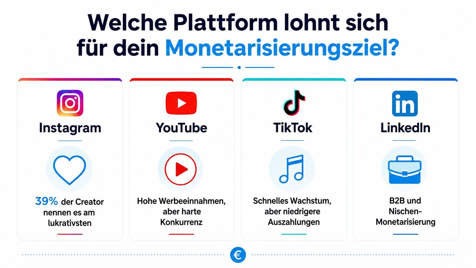Eine Infografik, die verschiedene Social-Media-Plattformen und deren Potenzial zur Monetarisierung für Content Creator vergleicht.