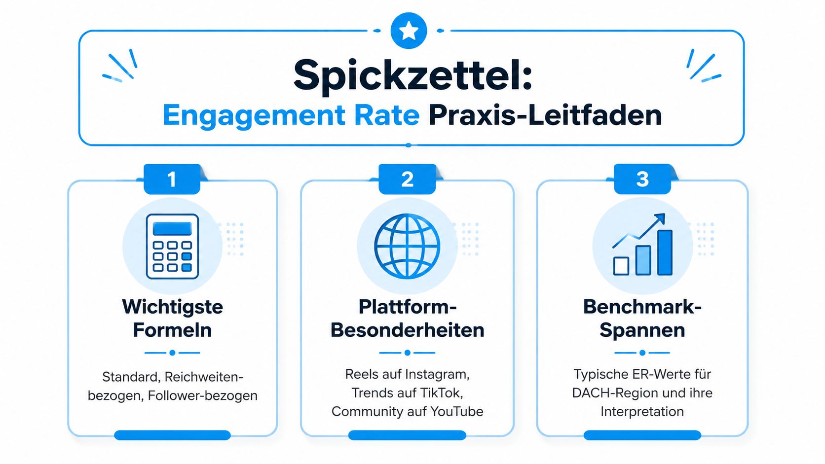 Ein hilfreicher Spickzettel als grafischer Leitfaden zur Berechnung und Interpretation von Engagement-Raten auf verschiedenen Social-Media-Plattformen.
