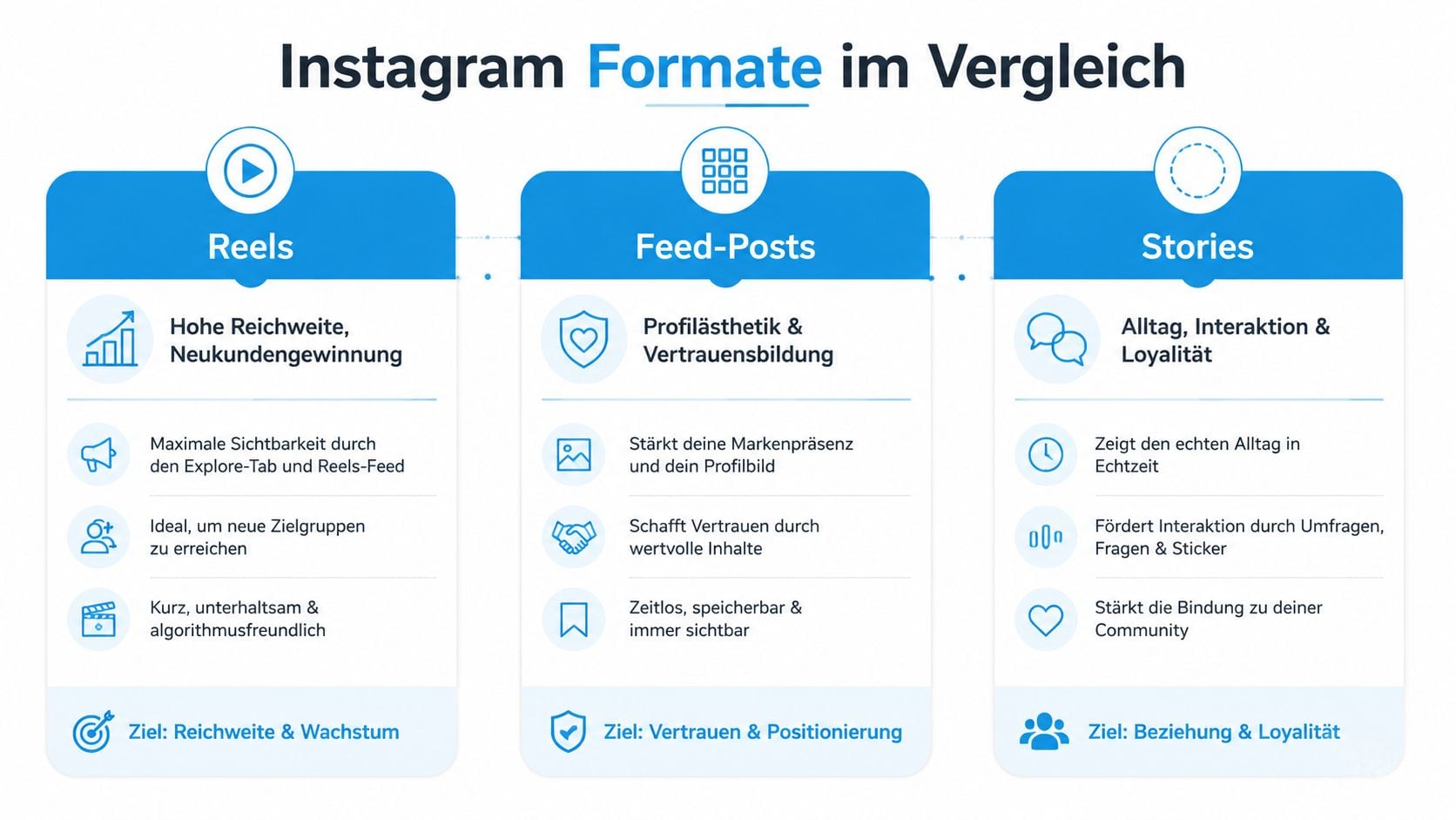 Eine Übersichtsgrafik, die die verschiedenen Instagram-Formate Reels, Feed-Posts und Stories sowie deren spezifische Vorteile und Ziele vergleicht.
