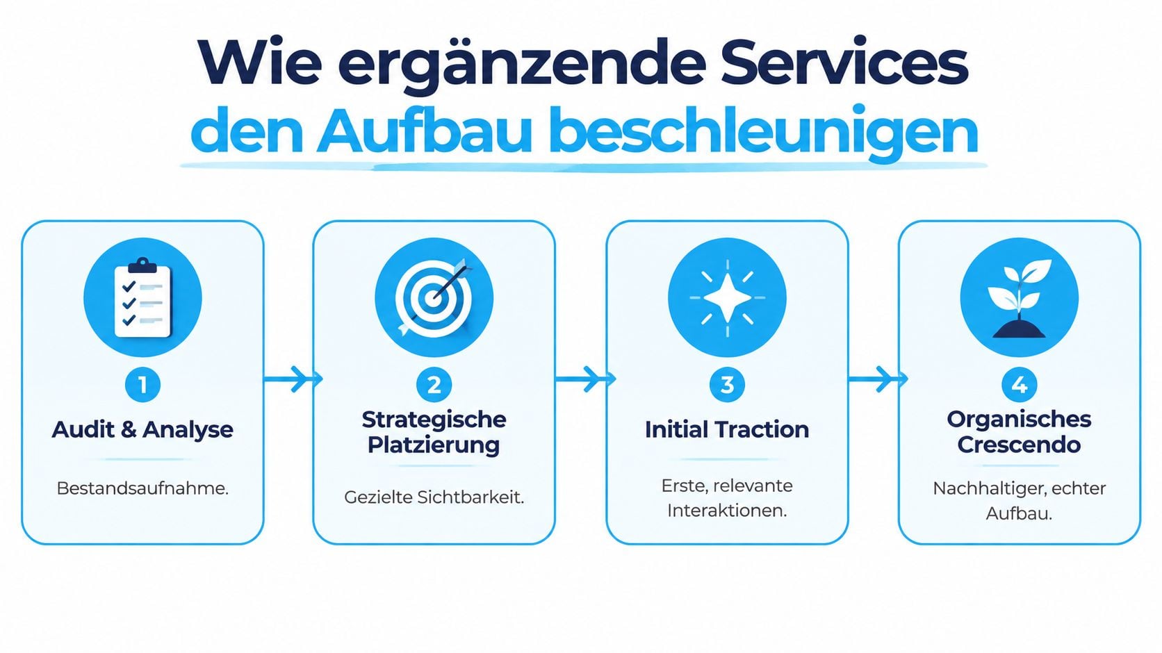 Eine Infografik mit vier Schritten zur Wachstumsbeschleunigung durch ergänzende Dienstleistungen, von der Analyse bis zum organischen Wachstum.
