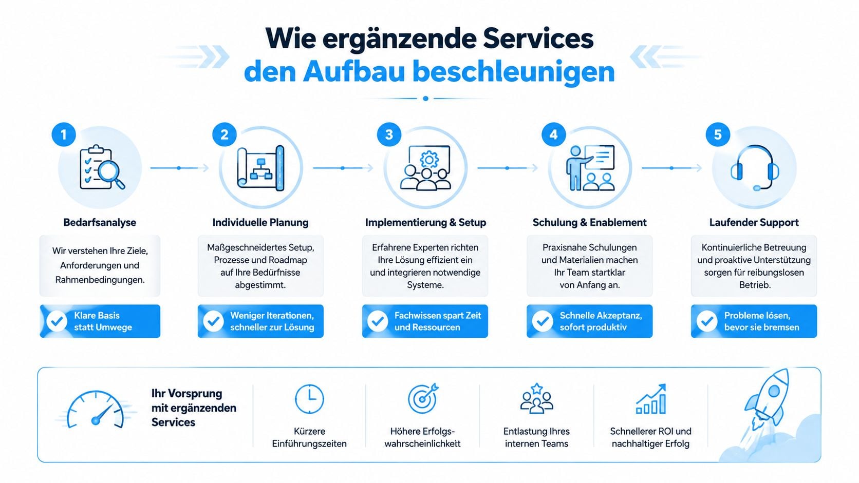 Eine Infografik, die zeigt, wie ergänzende Services den Aufbau durch fünf klare Schritte beschleunigen.
