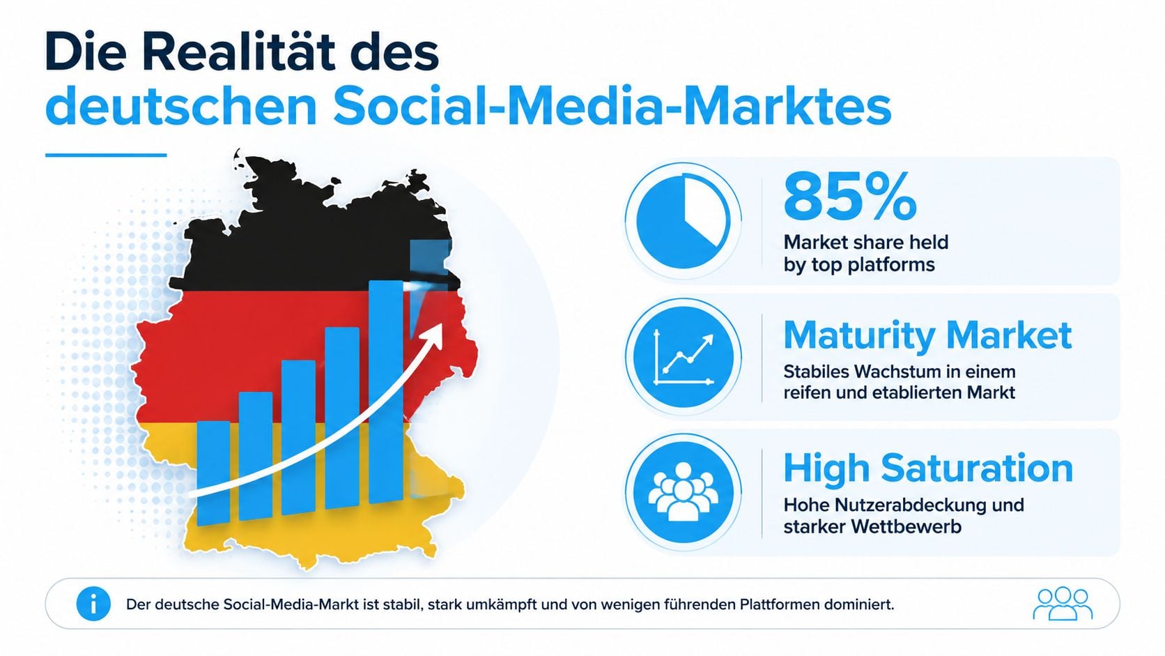 Infografik über den deutschen Social-Media-Markt, der durch hohe Marktsättigung und Dominanz weniger großer Plattformen gekennzeichnet ist.